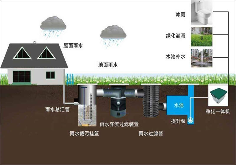 雨水收集系統